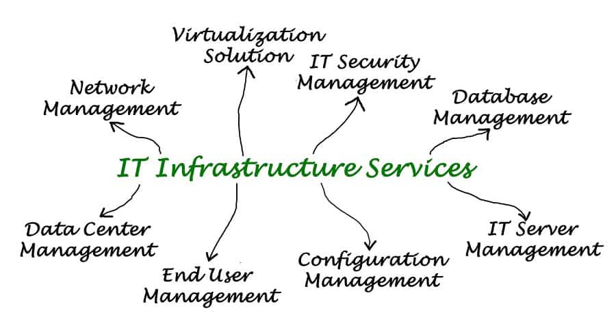 steps to create it Infrastructure Strategy
