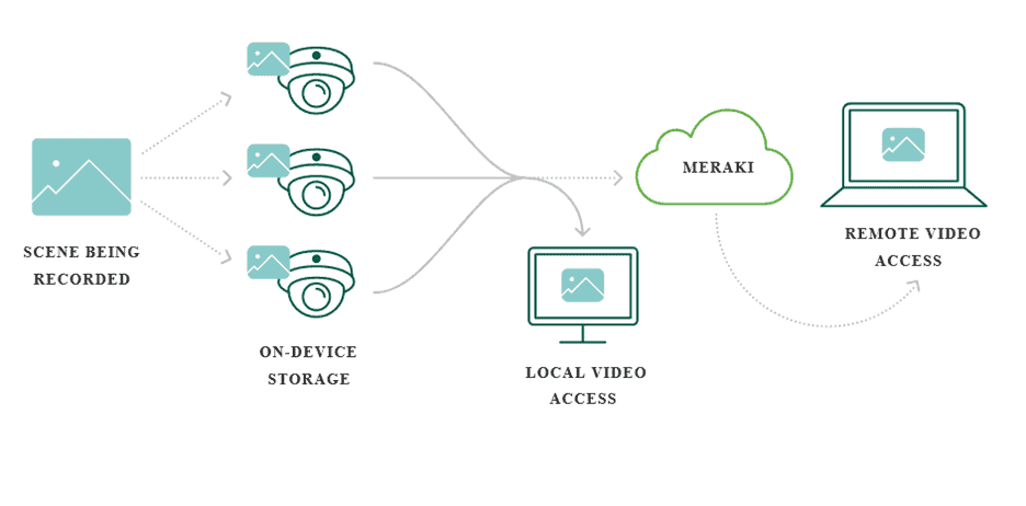 Cloud Powered Security Cameras Architecture