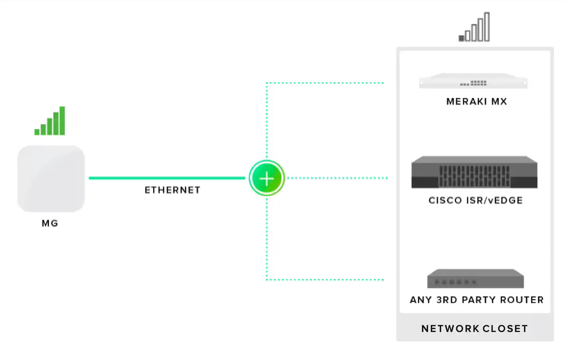 Diagram showing Cisco Meraki MG connecting via Ethernet to Meraki MX, Cisco ISR/vEdge, or any third-party router in a network closet.